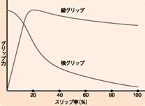 スリップ率とグリップの関係