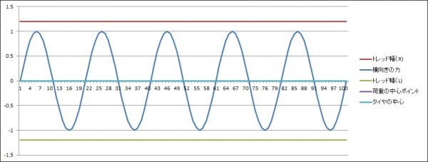 コーナリングフォースとトレッド幅の関係図1