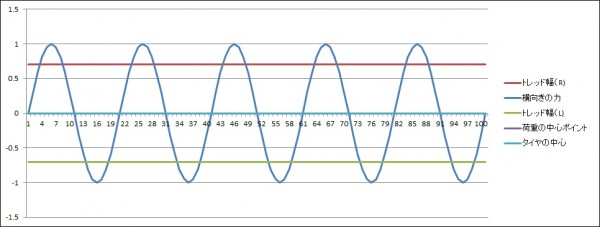 コーナリングフォースとトレッド幅の関係図2