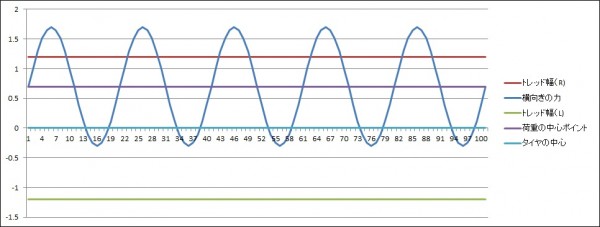 コーナリングフォースとトレッド幅の関係図3