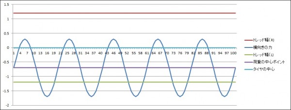 コーナリングフォースとトレッド幅の関係図4