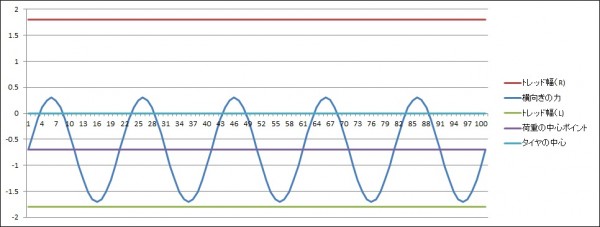 コーナリングフォースとトレッド幅の関係図5