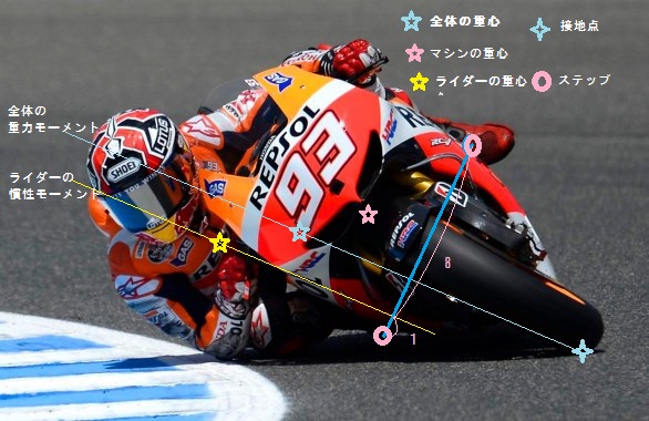 重心と荷重配分の関係